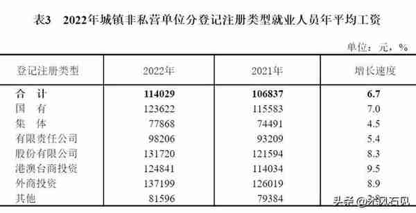 涨了，没突破10万！2022年平均工资出炉，IT最赚钱，金融屈居第二