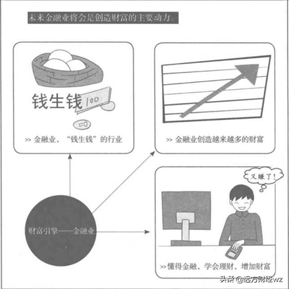 金融知识全图解-越来越多的财富是金融活动创造的