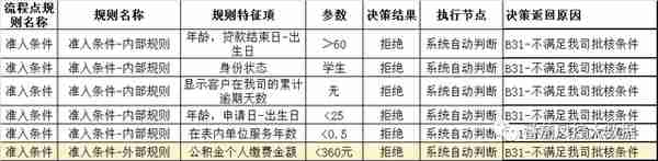 风控策略分析中最重要的五步心法