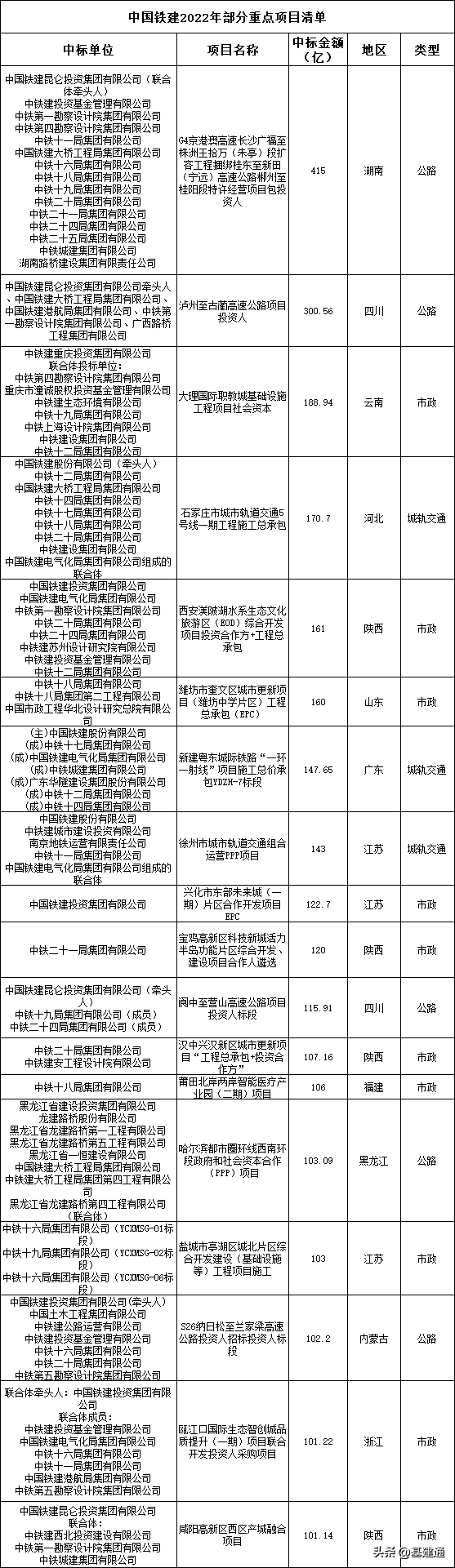 中国铁建中标32450亿大单，各子公司净利润排行榜来袭