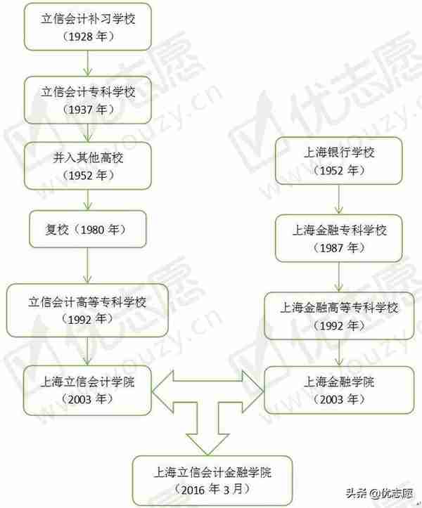 这两所双非财经类特色院校，不比211差，考上就业不愁