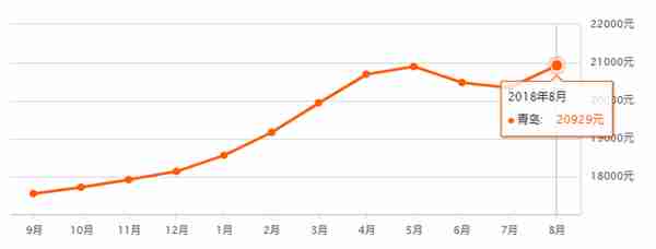 下半年房价还会上涨吗？先看一下青岛8月最新房价→