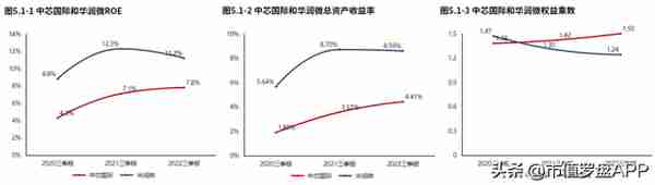 业绩增长十分漂亮！中芯国际2022三季报分析