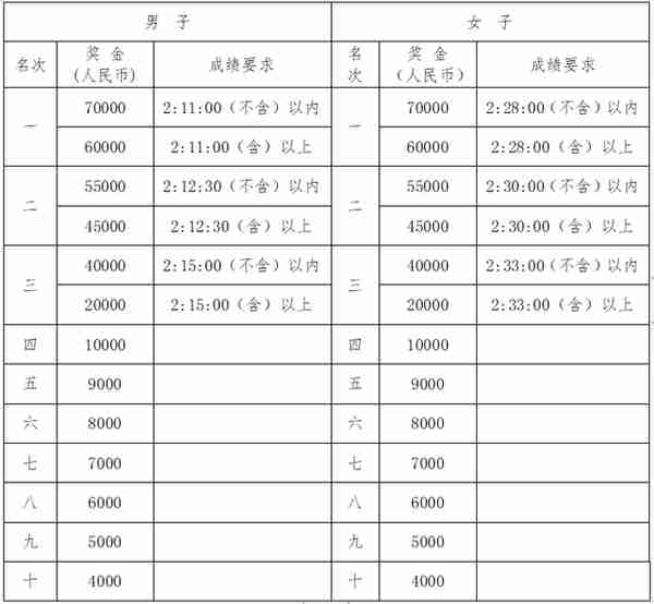 今天10点，2022越马开始报名