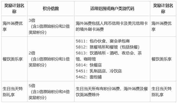 2020年、花旗4张王牌信用卡，申到就是赚到