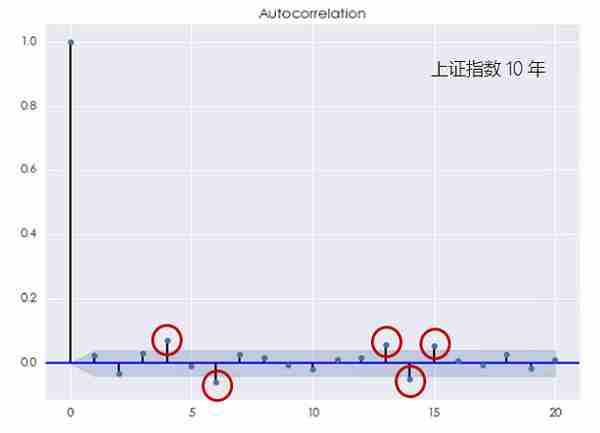 写给你的金融时间序列分析：初级篇