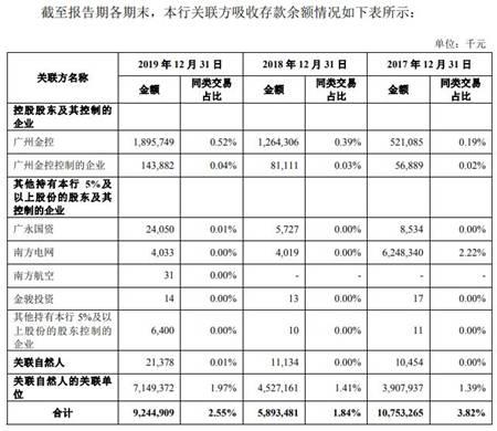 广州银行逾期贷款超不良26亿 15高层人均年薪127万