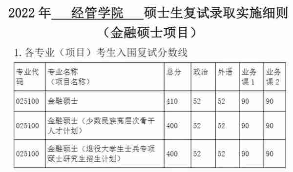 2022名校金融专硕复试线最新汇总，有报考的速看