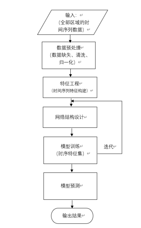 干货 | 时间序列预测类问题下的建模方案探索实践