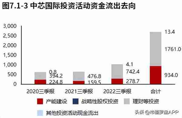 业绩增长十分漂亮！中芯国际2022三季报分析