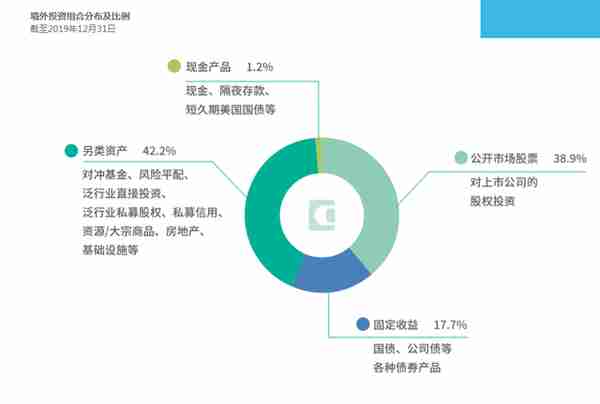 全球最大主权财富基金——中国投资有限责任公司