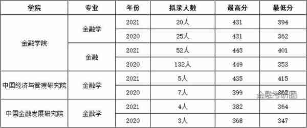 金融考研院校解析—中央财经大学金融学、金融（考研难度分析等）