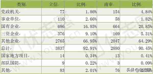 这两所双非财经类特色院校，不比211差，考上就业不愁