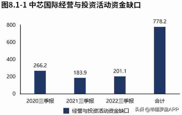 业绩增长十分漂亮！中芯国际2022三季报分析