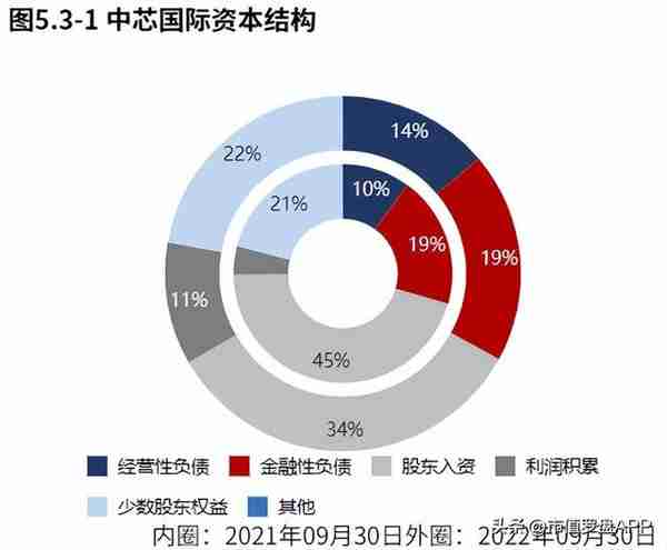 业绩增长十分漂亮！中芯国际2022三季报分析