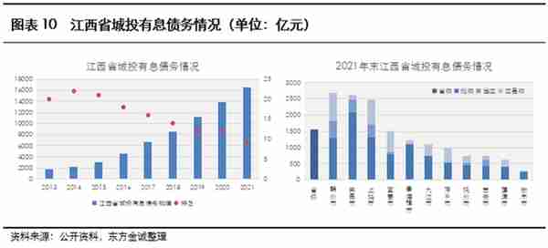 展望系列 | 2023年城投公司信用风险展望 - 江西省