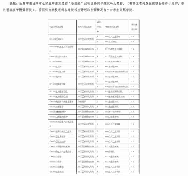 4月5日最新2023考研院校调剂信息汇总