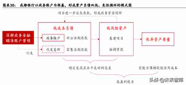 金融行业专题报告：区域性银行生态研究，第四极崛起，成渝新机遇