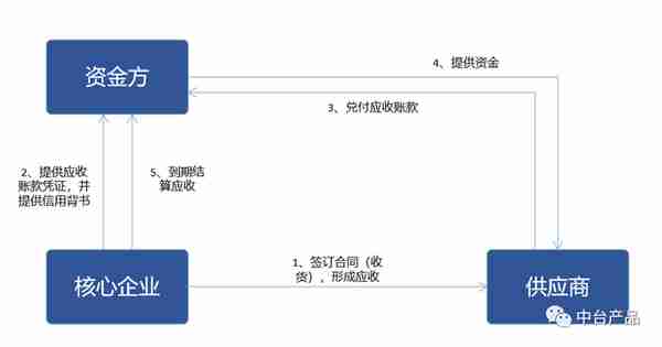 B2B电商平台中，供应链金融业务分析