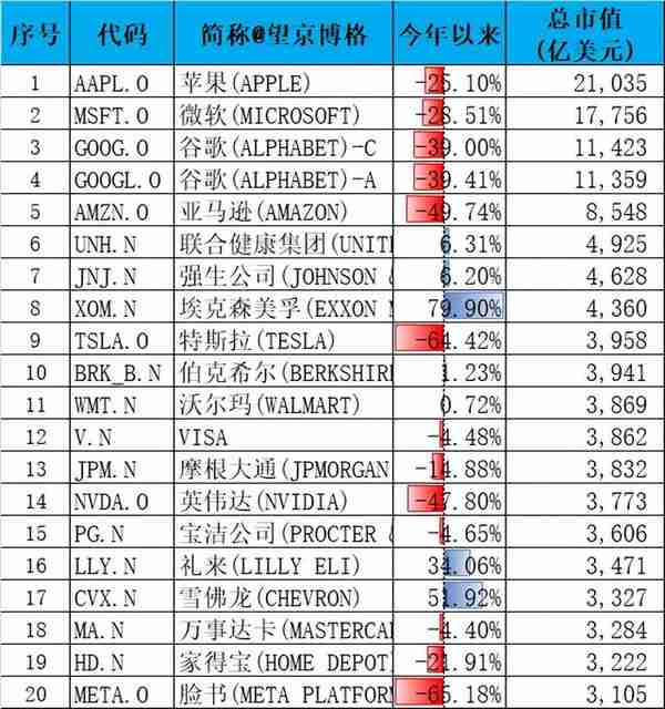 纳指100与标普500，现在定投是好时机吗？