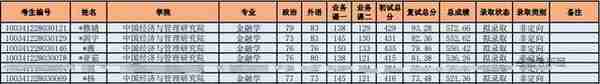 金融考研院校解析—中央财经大学金融学、金融（考研难度分析等）