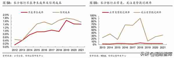 湖南首家上市行，长沙银行：领跑中西部，政务+县域+零售三重赋能