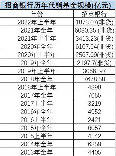 私行飙至3.65万亿！刚刚，招行中报来了！非货基代销下降45%，招银理财暴赚超20亿