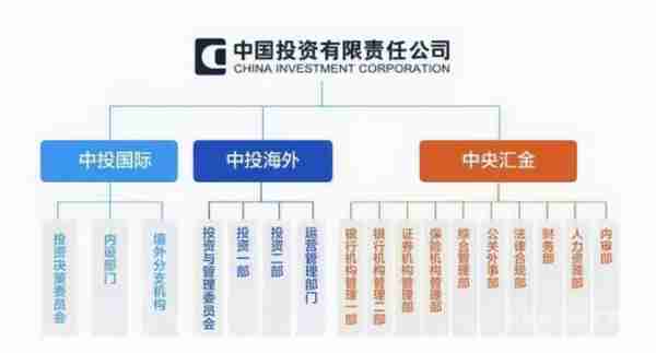 全球最大主权财富基金——中国投资有限责任公司