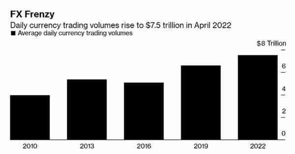 日均交易7.5万亿美元！全球“炒汇”也疯狂，人民币份额增长最快