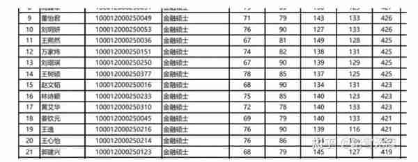 2022名校金融专硕复试线最新汇总，有报考的速看