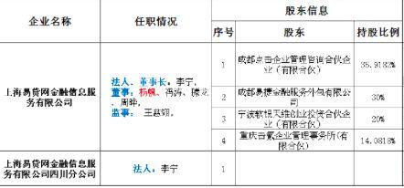 不出所料，旋涡中的宜贷网还是没有撑住！