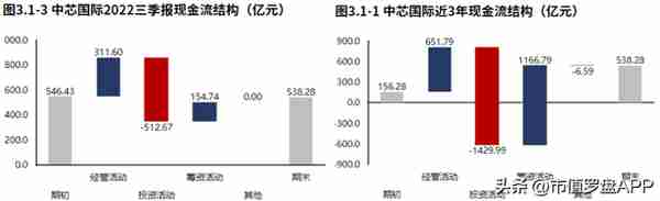 业绩增长十分漂亮！中芯国际2022三季报分析