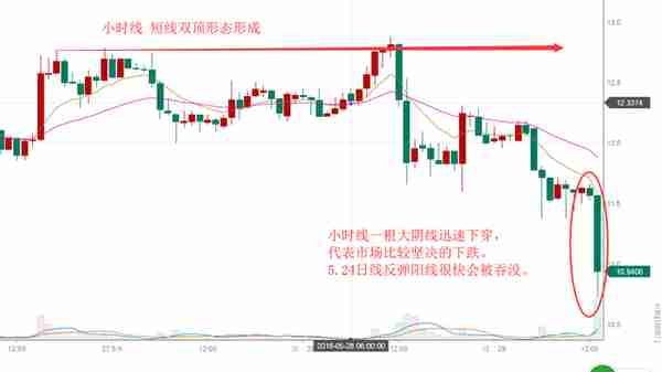 币市下跌将尽，主流币能否迎来反转？