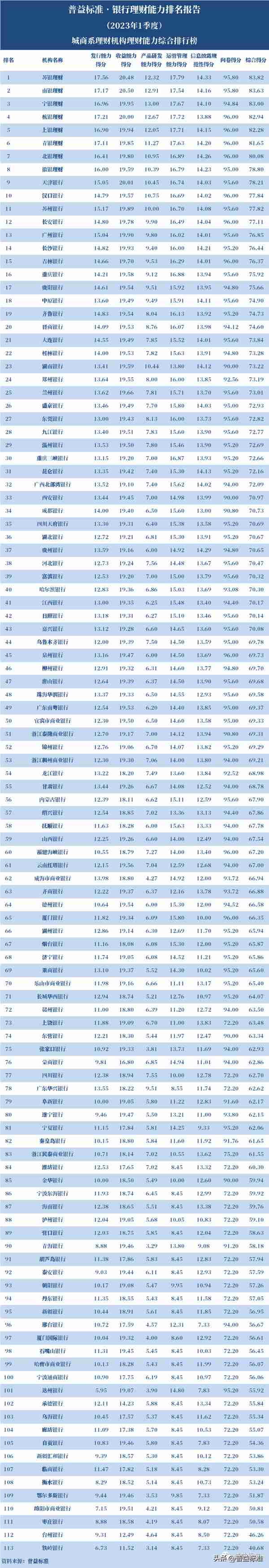 独家丨全国280家银行理财能力排行榜（2023年1季度）