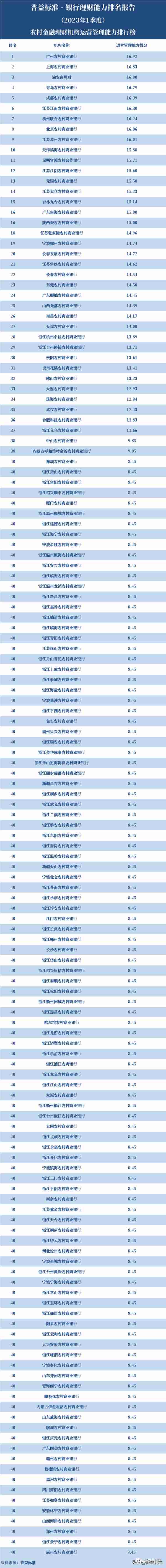 独家丨全国280家银行理财能力排行榜（2023年1季度）