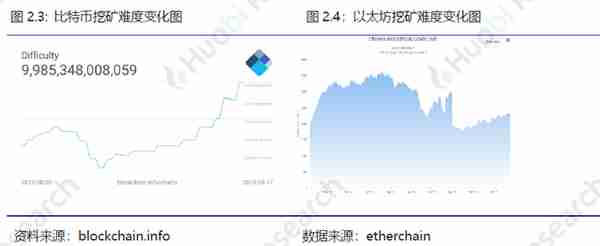 火币区块链行业周报：比特币、以太坊挖矿难度均环比上升