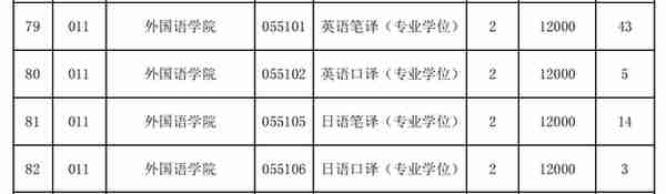 速速捡漏！2年制专硕院校！