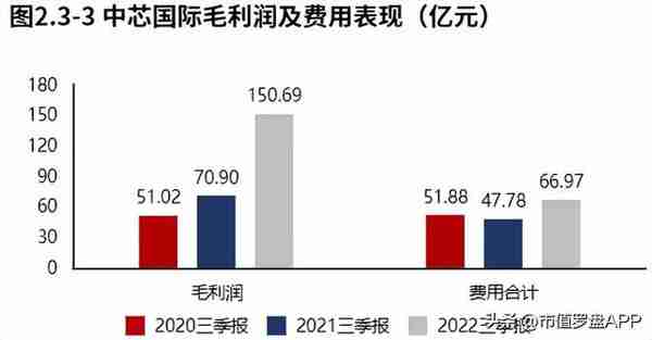 业绩增长十分漂亮！中芯国际2022三季报分析