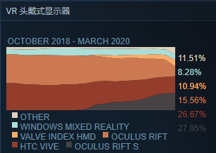 1060很能打！Steam平台3月用户调查报告新鲜出炉