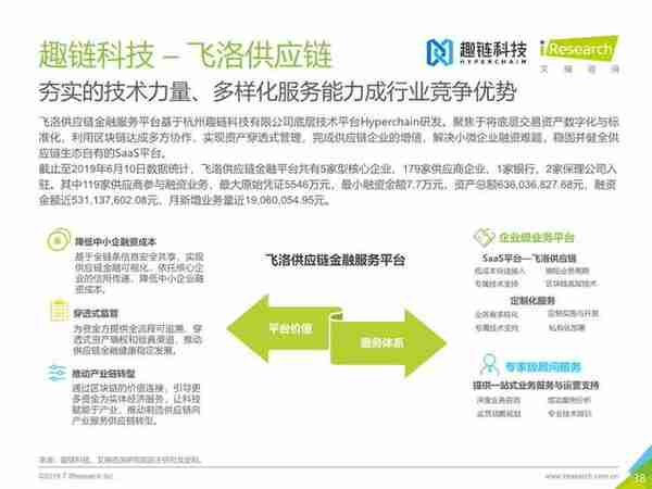 区块链+供应链金融行业研究报告