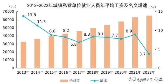 涨了，没突破10万！2022年平均工资出炉，IT最赚钱，金融屈居第二