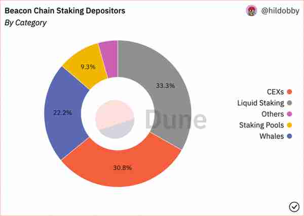 ETH 2.0 背景下的新机会与新叙事