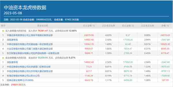 顶级游资炒股养家豪掷2.4亿猛怼，千亿巨头中油资本又要新高了？