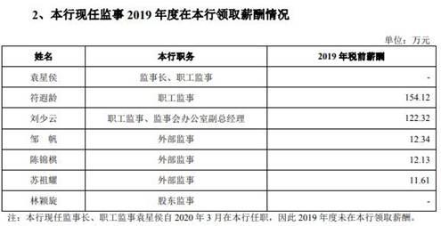 广州银行逾期贷款超不良26亿 15高层人均年薪127万