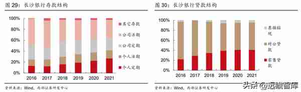 湖南首家上市行，长沙银行：领跑中西部，政务+县域+零售三重赋能