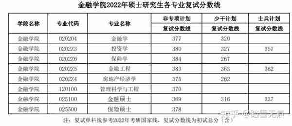 2022名校金融专硕复试线最新汇总，有报考的速看