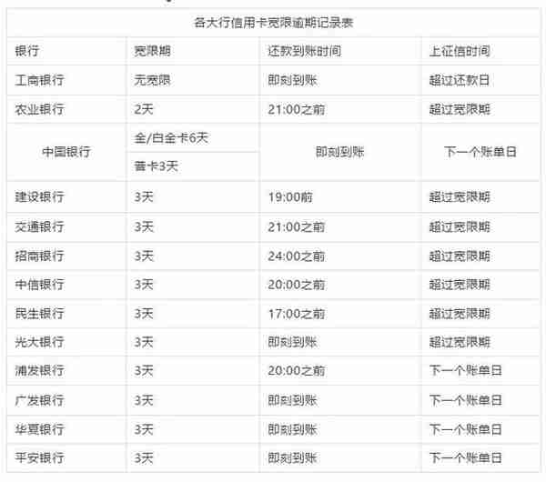 各行信用卡还款日宽限时间表