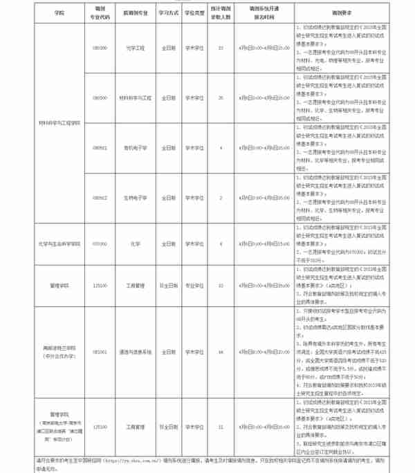 4月5日最新2023考研院校调剂信息汇总