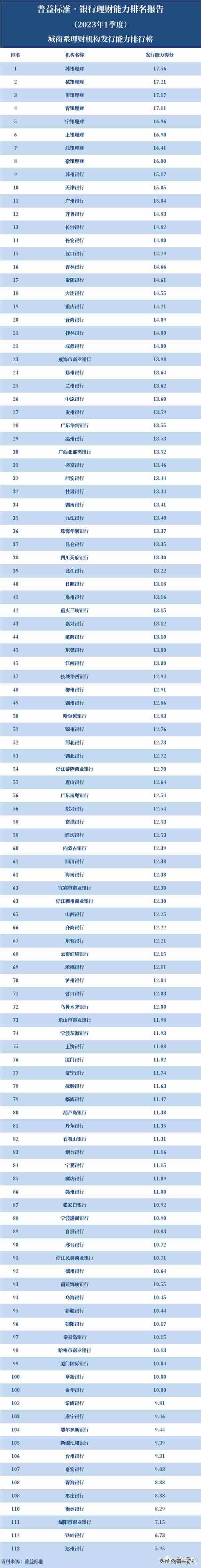 独家丨全国280家银行理财能力排行榜（2023年1季度）