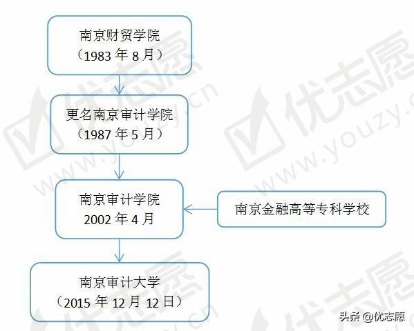 这两所双非财经类特色院校，不比211差，考上就业不愁